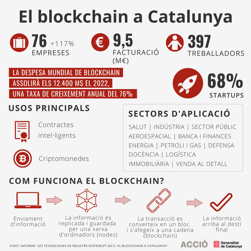 Infografia del blockchain a Catalunya