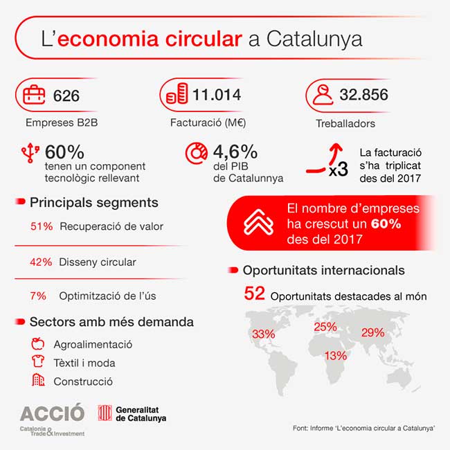 Infografia sobre l'economia verda i circular a Catalunya