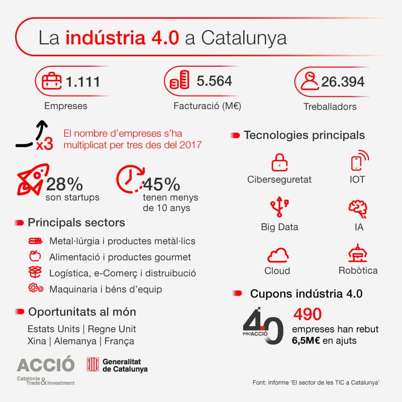 ACCIÓ - indústria 4.0 a Catalunya
