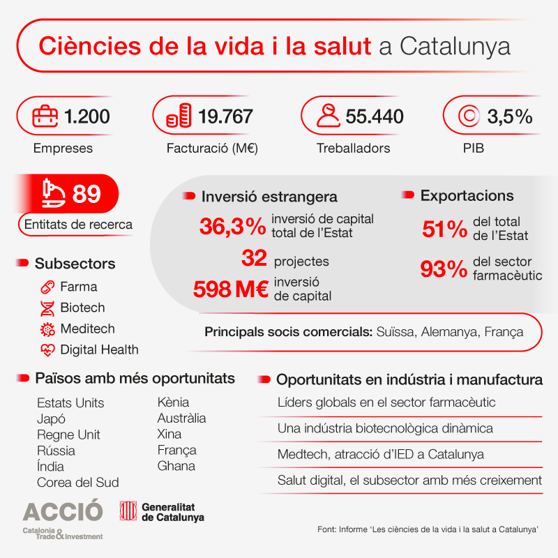 Infografia sobre les ciències de la vida i la salut a Catalunya