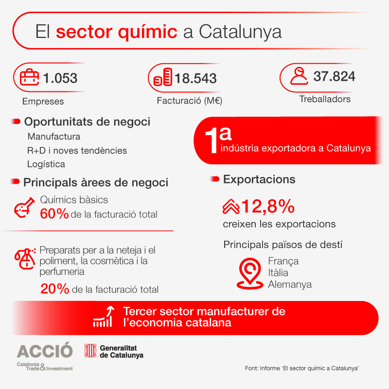 Infografia sobre el sector químic a Catalunya