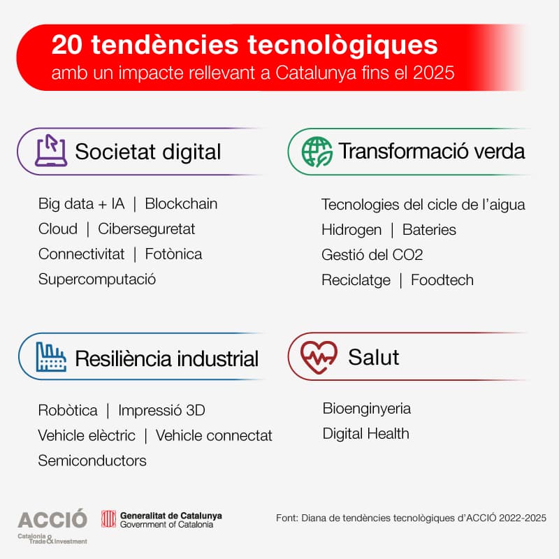 Diana de tendències tecnològiques d’ACCIÓ