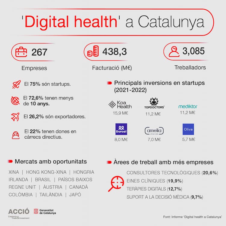 Digital Health a Catalunya