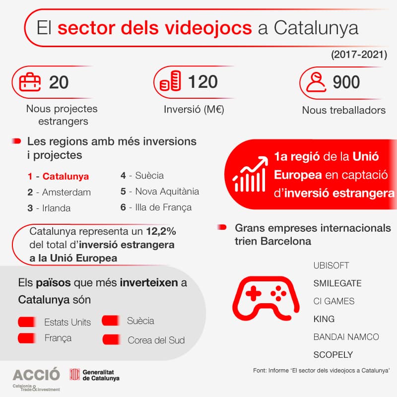 Infografia del sector dels videojocs a Catalunya