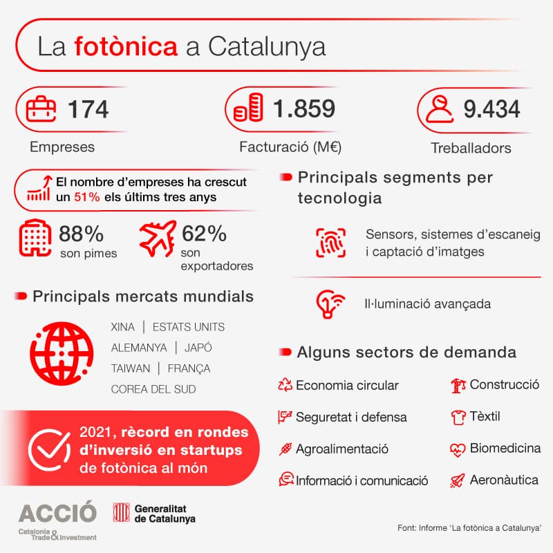ACCIÓ - La fotònica a Catalunya