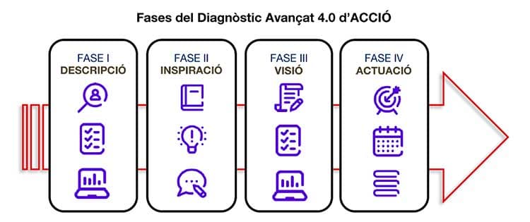 Fases del diagnòstic avançat 4.0 d'ACCIÓ