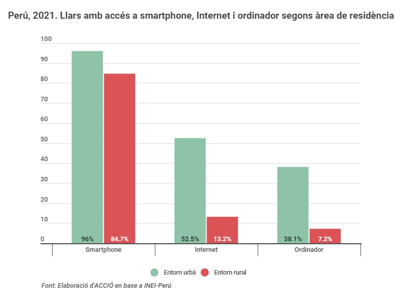 ACCIÓ - Perú 2021 accés a internet