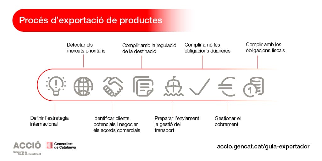 Procés d'exportació de productes