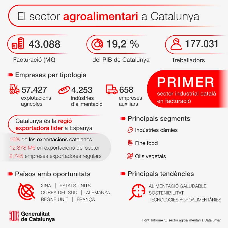 Infografia sector agroalimentari a Catalunya