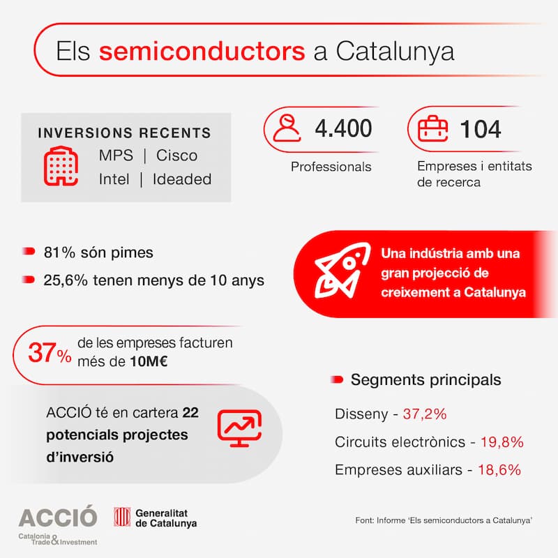 Semiconductors a Catalunya