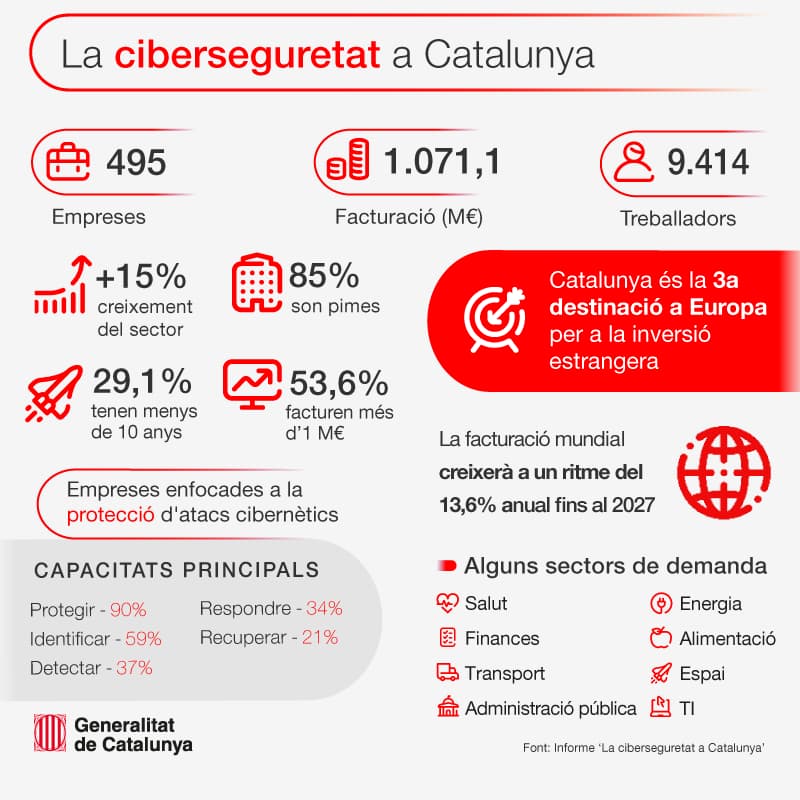 La ciberseguretat a Catalunya