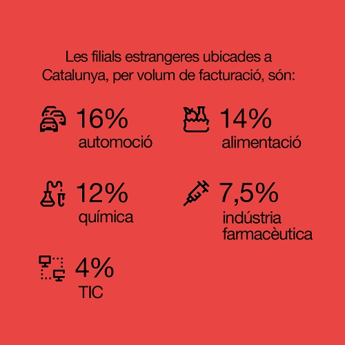 ACCIO infografia 3 directori filials empreses estrangeres passeu 2023