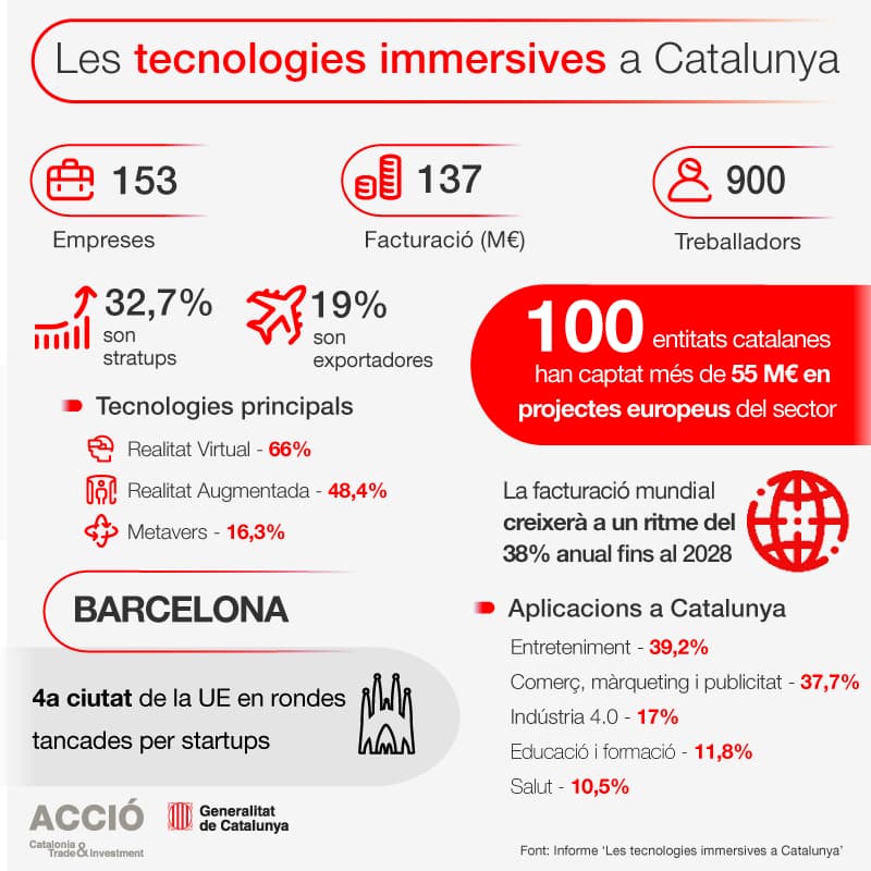 Les tecnologies immersives a Catalunya