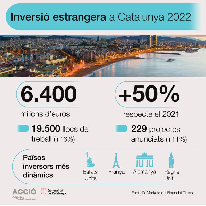 Inversió estrangera a Catalunya 2022