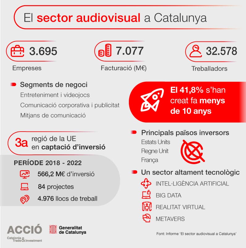 ACCIO - Infografia sobre el sector audiovisual a Catalunya