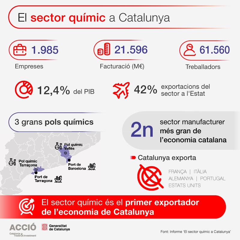 Sector químic a Catalunya