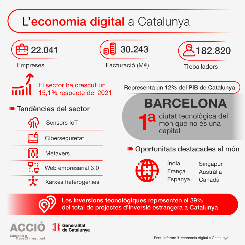 Economia digital a Catalunya