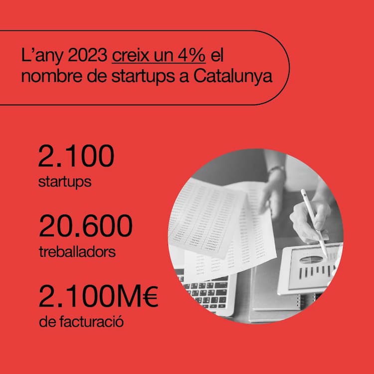 ACCIÓ - L'any 2023 creix un 4% el nombre de startups a Catalunya
