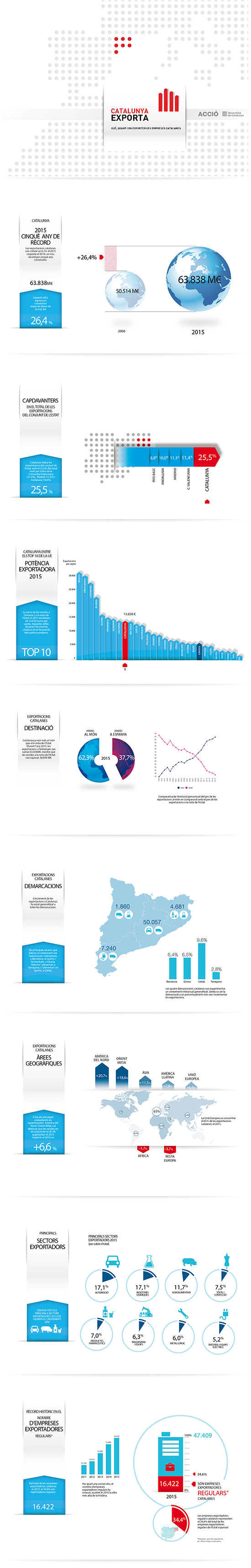 Infografia de les exportacions catalanes del 2015