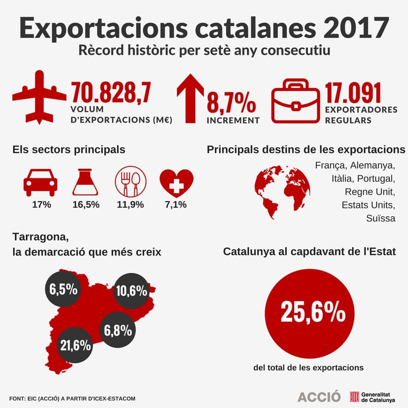 ACCIÓ - Infografia de les exportacions catalanes 2017