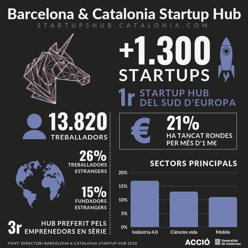 ACCIÓ - Barcelona & Catalonia Startup Hub - infografia