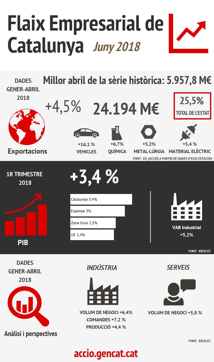 ACCIÓ - Infografia sobre el flaix empresarial de Catalunya del mes de juny de 2018