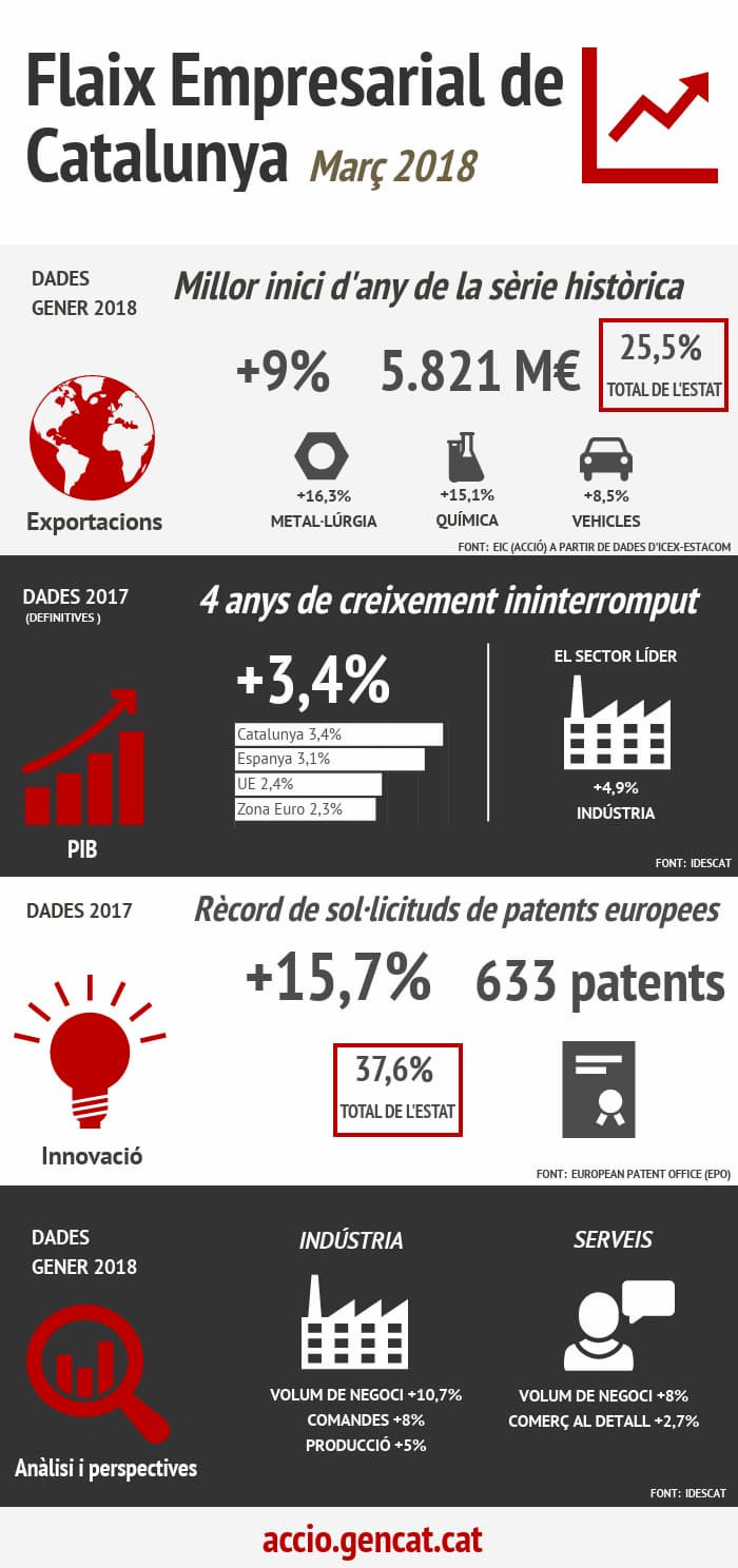 ACCIÓ - Infografia sobre el flaix empresarial de Catalunya del mes de març de 2018