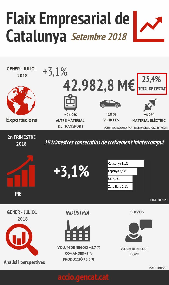 ACCIÓ - Infografia sobre el flaix empresarial de Catalunya del mes de setembre de 2018