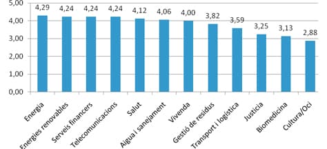 Sectors amb més oportunitats i avantatges a la Base de la Piràmide