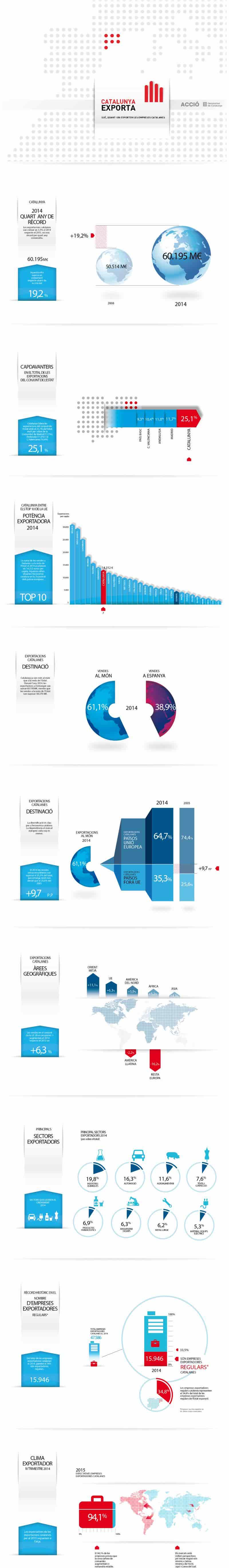 ACCIÓ - Infografia de les exportacions catalanes del 2014