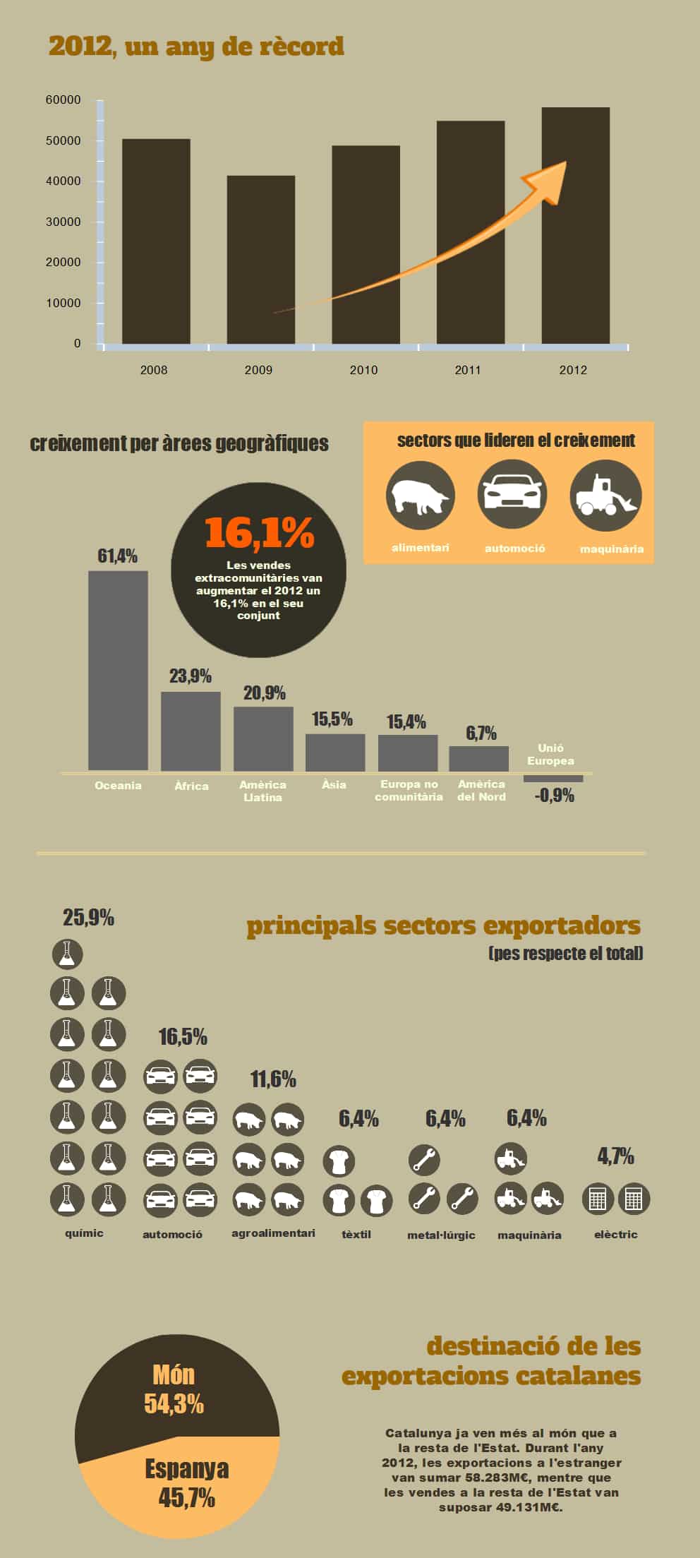 Infografia de les exportacions catalanes del 2012