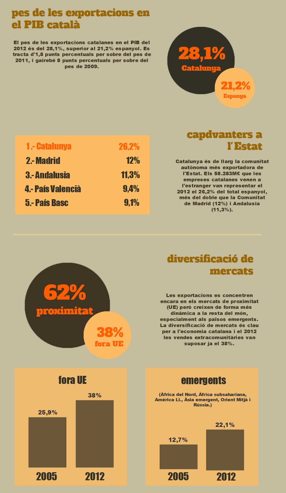 Infografia de les exportacions catalanes del 2012