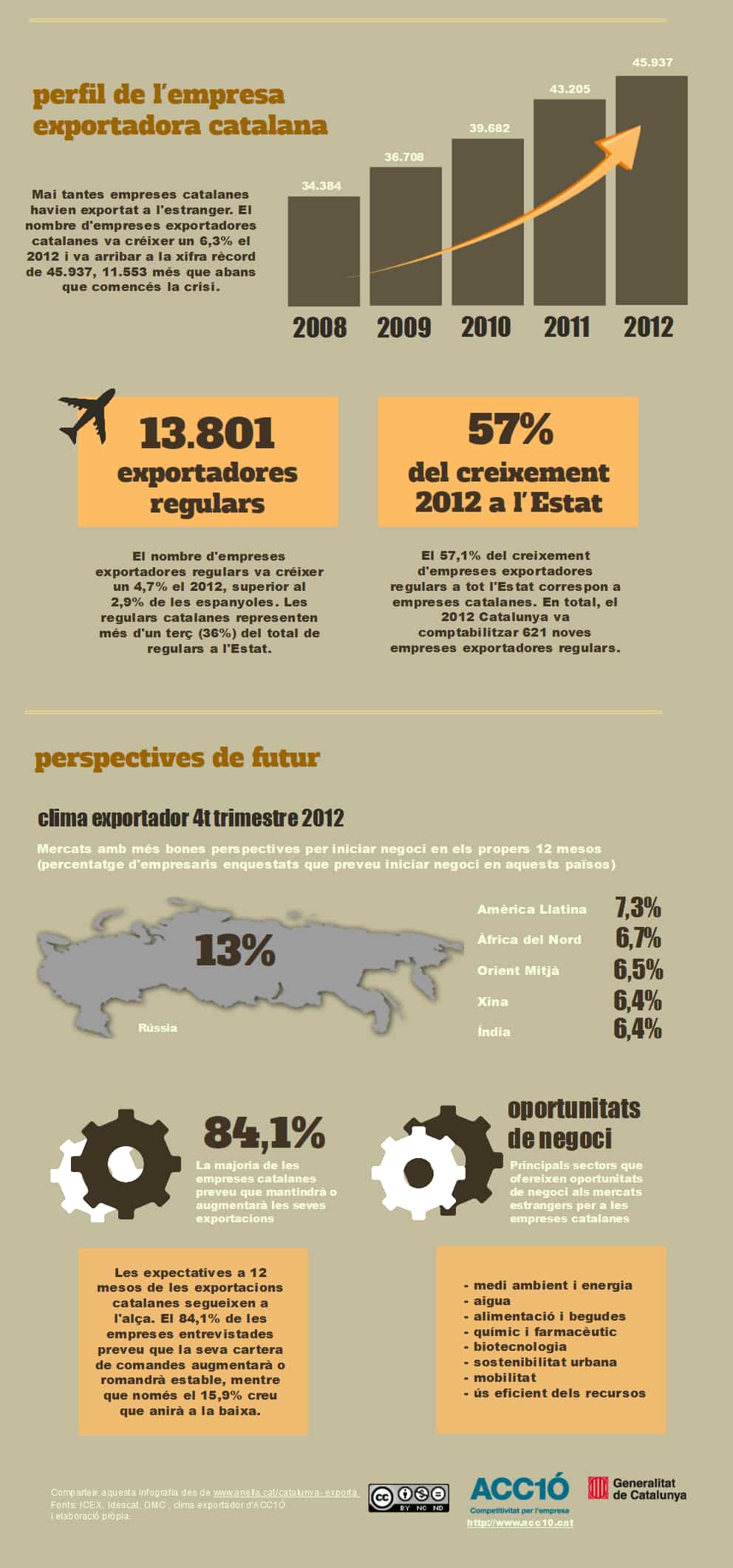 Infografia de les exportacions catalanes del 2012