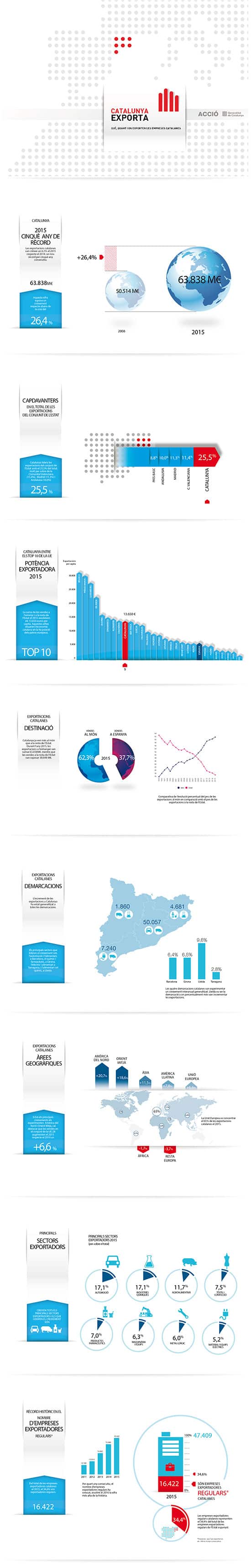 ACCIÓ - Infografia de les exportacions catalanes del 2015