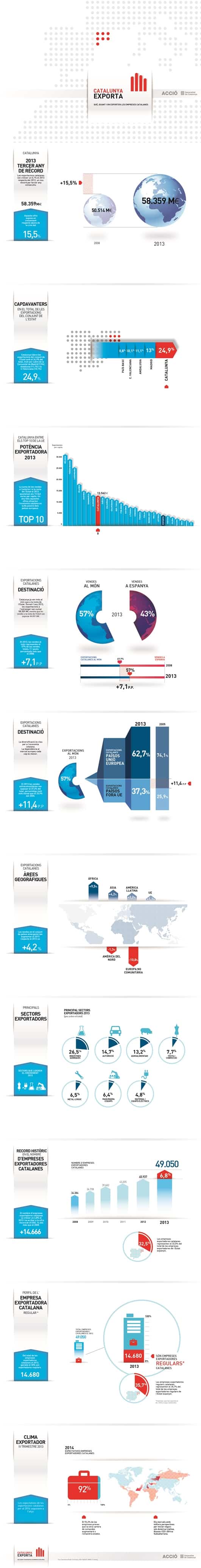 ACCIÓ - Infografia de les exportacions catalanes del 2013