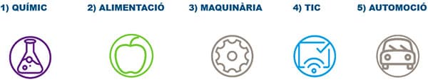 ACCIÓ - Mapa Global d’Oportunitats: Químic, Alimentació, Maquinària, TIC i Automoció