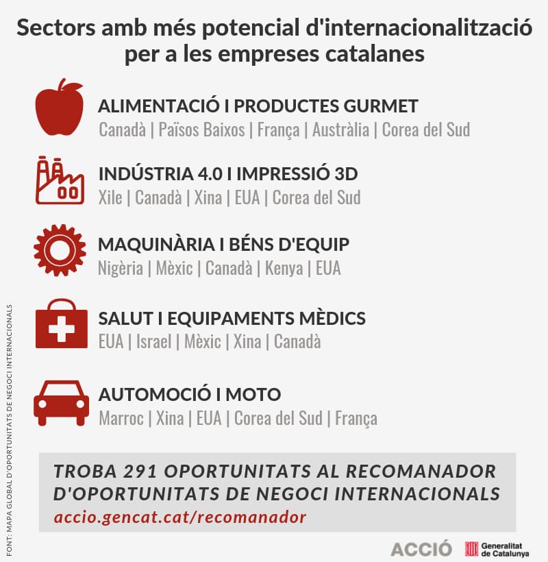 ACCIÓ - Recomanador oportunitats negoci internacional