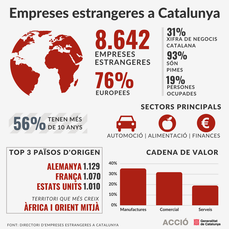 Empreses estrangeres a Catalunya