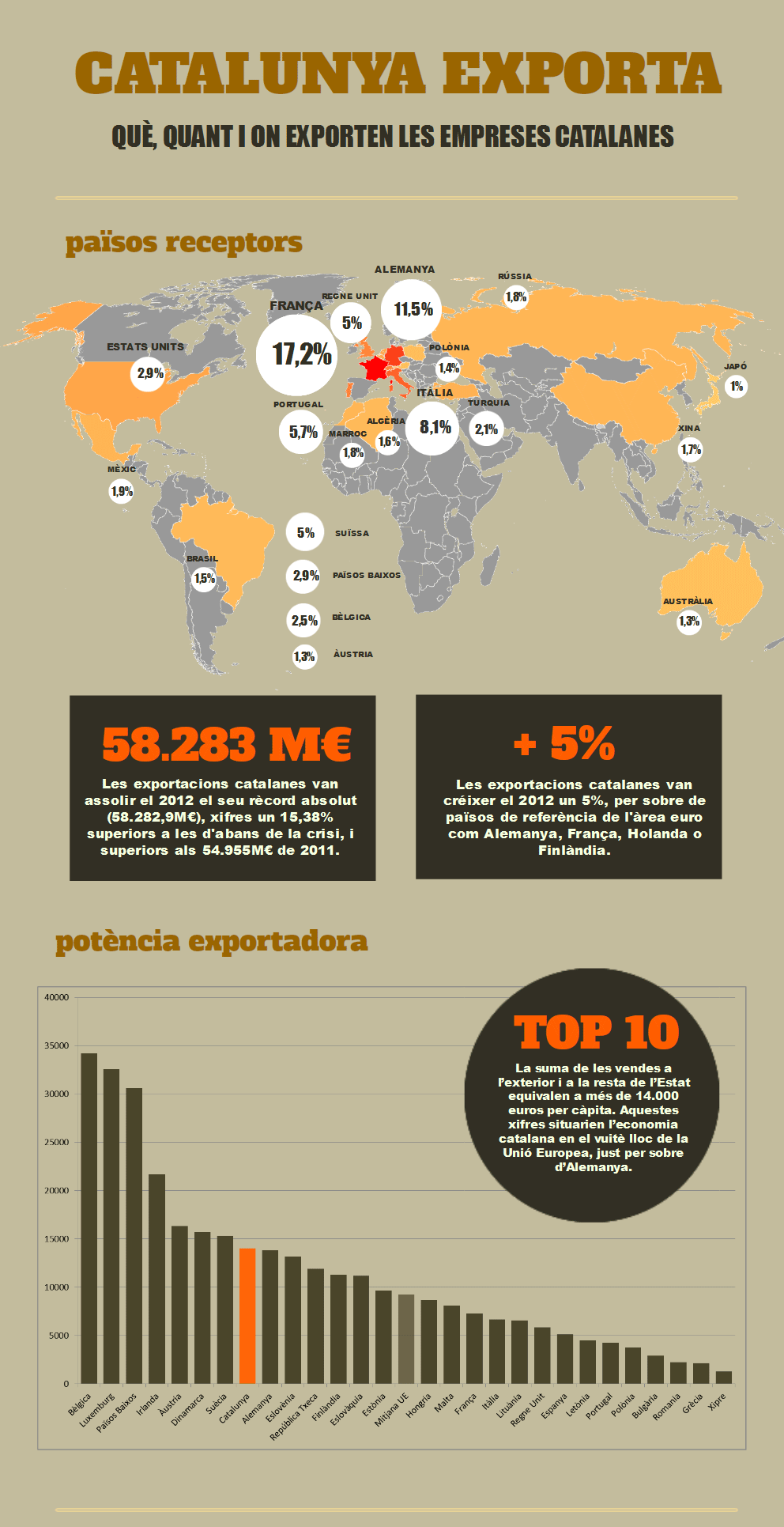 Infografia de les exportacions catalanes del 2012