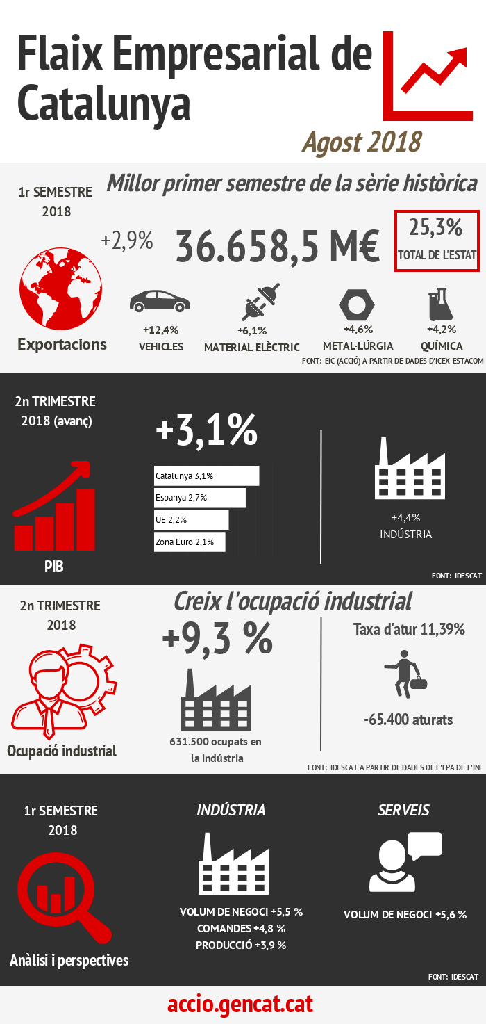 Infografia sobre el flaix empresarial de Catalunya del mes d'agost de 2018