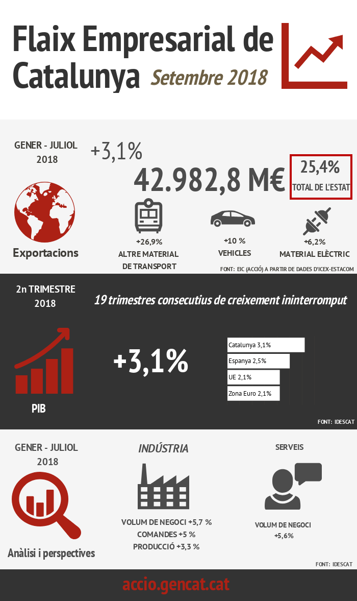 Infografia sobre el flaix empresarial de Catalunya del mes de setembre de 2018