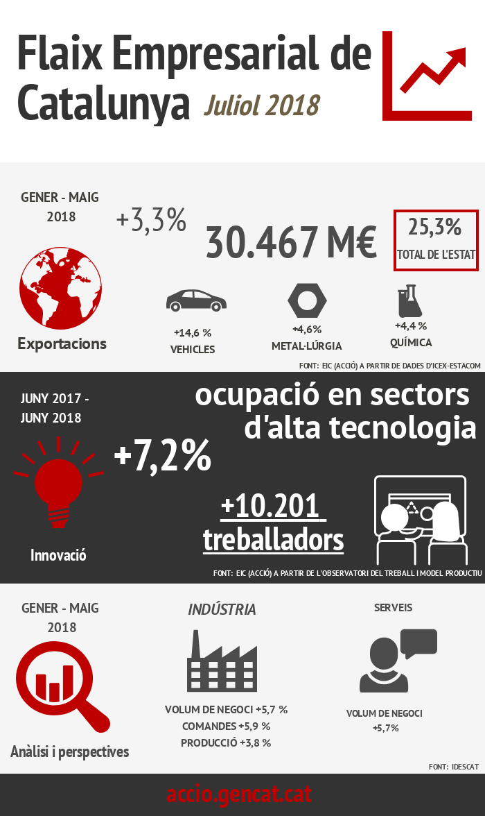 Infografia sobre el flaix empresarial de Catalunya del mes de juliol de 2018