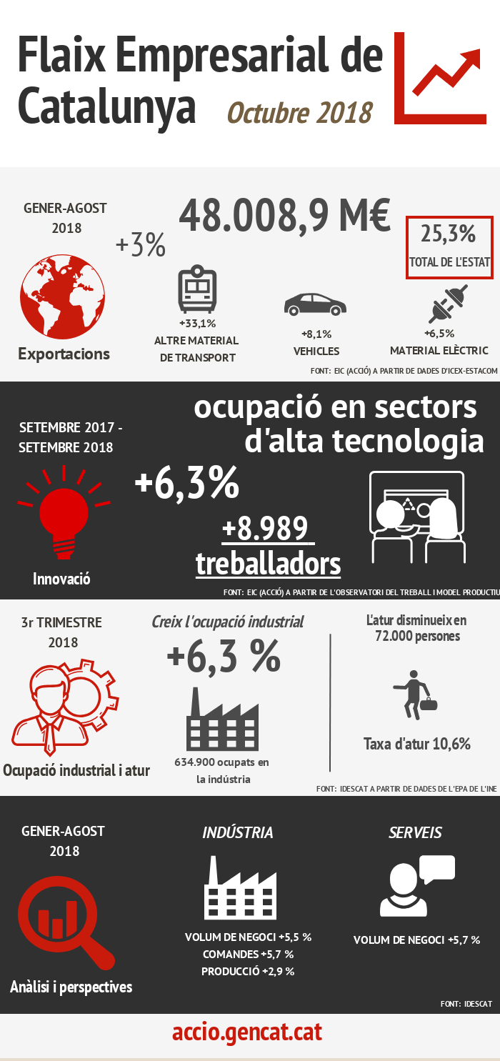 Infografia sobre el flaix empresarial de Catalunya del mes d'octubre de 2018