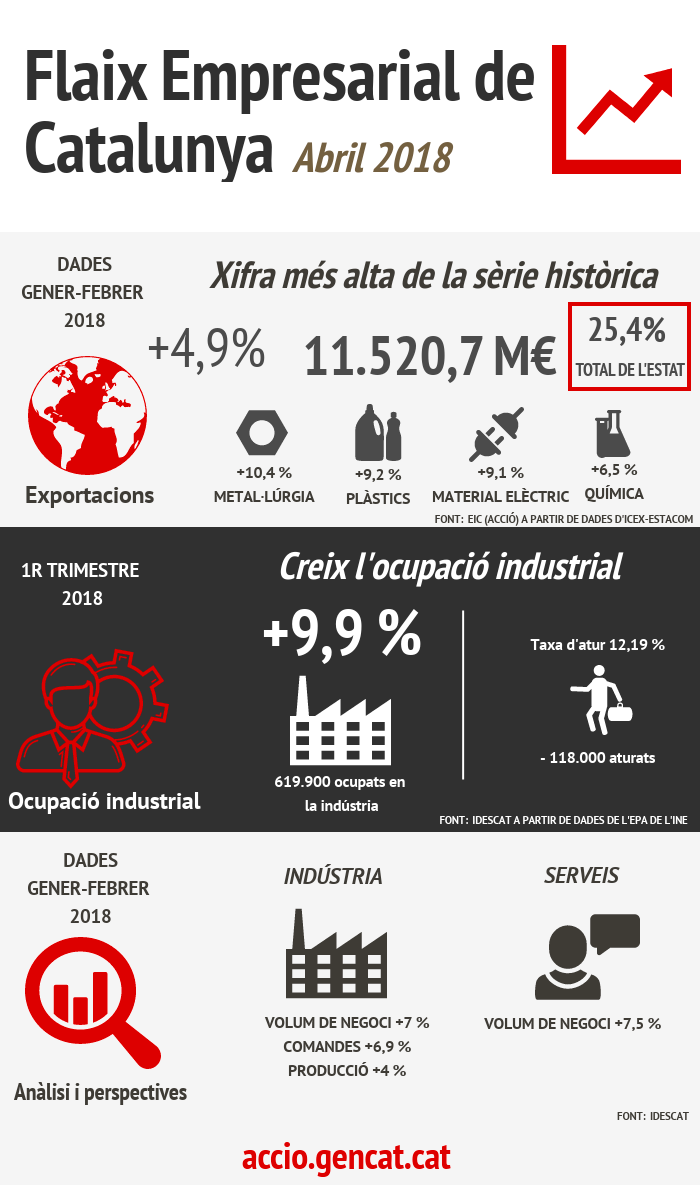 Infografia del flaix empresarial de Catalunya del mes d'abril de 2018