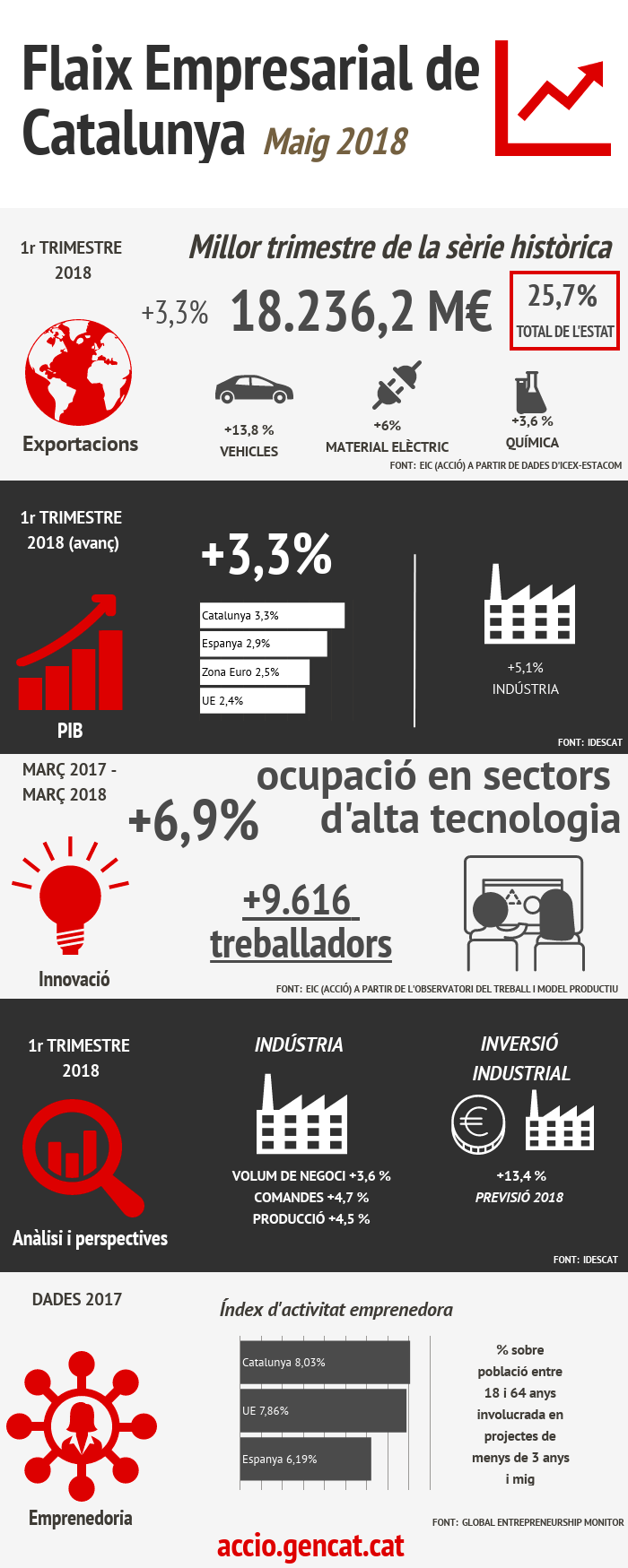 Infografia sobre el flaix empresarial de Catalunya del mes de maig de 2018