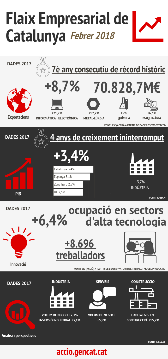 Infografia sobre el flaix empresarial de Catalunya del mes de febrer de 2018