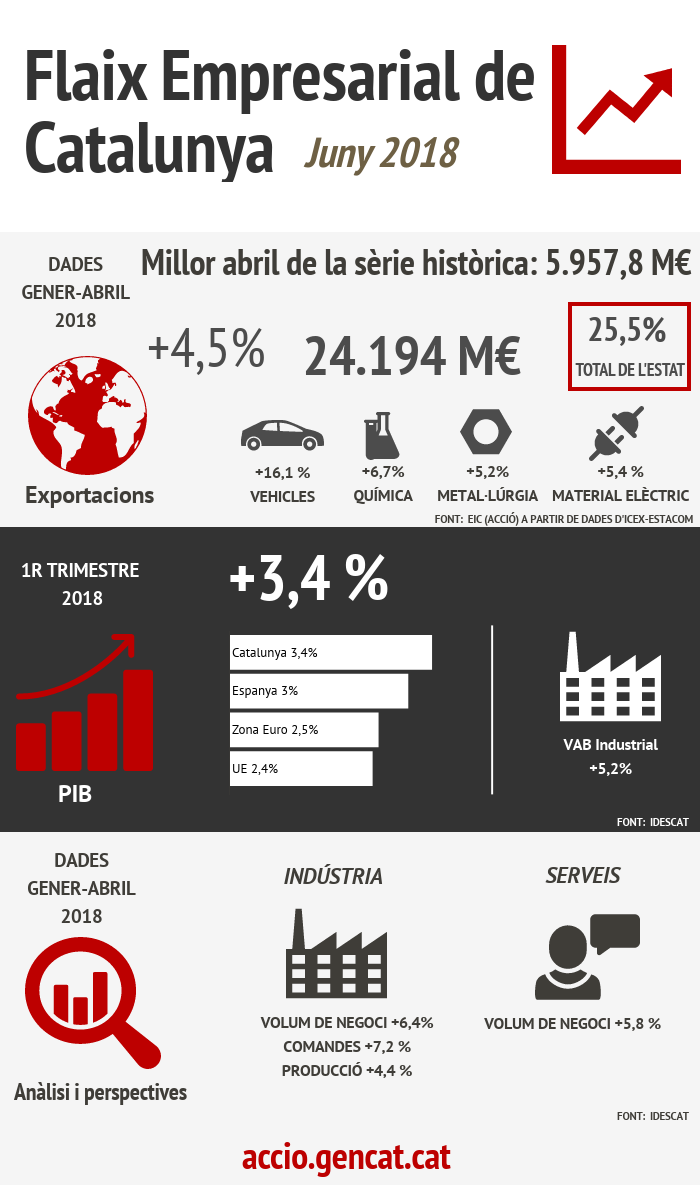 Infografia sobre el flaix empresarial de Catalunya del mes de juny de 2018