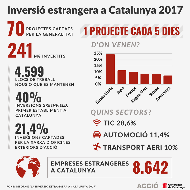 Inversio estrangera a Catalunya 2017