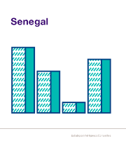 Nota Econòmica Senegal