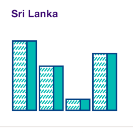 Nota Econòmica de Sri Lanka